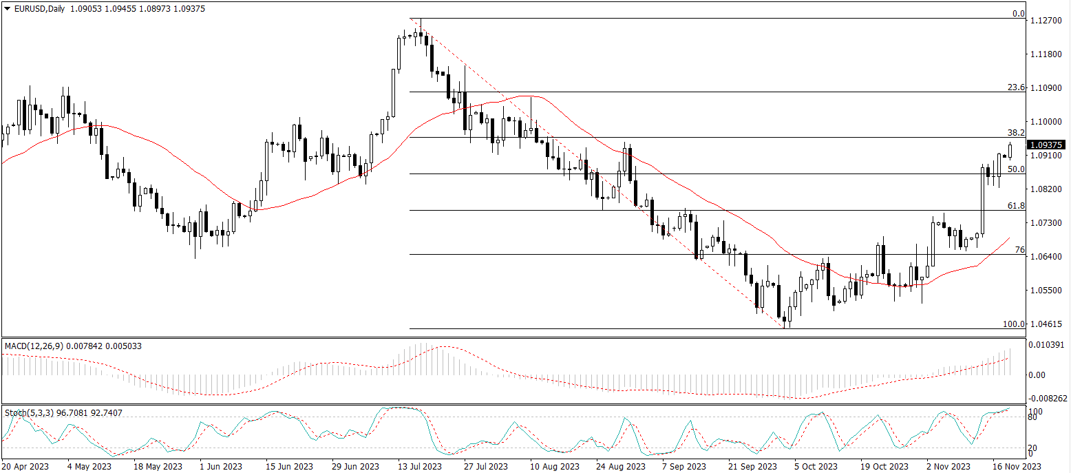 EUR/USD