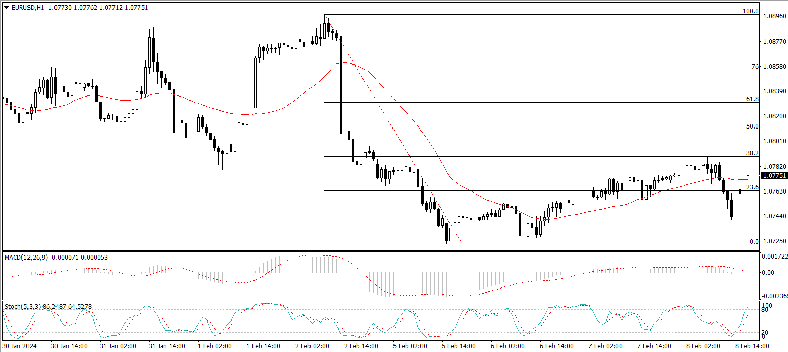 EUR/USD