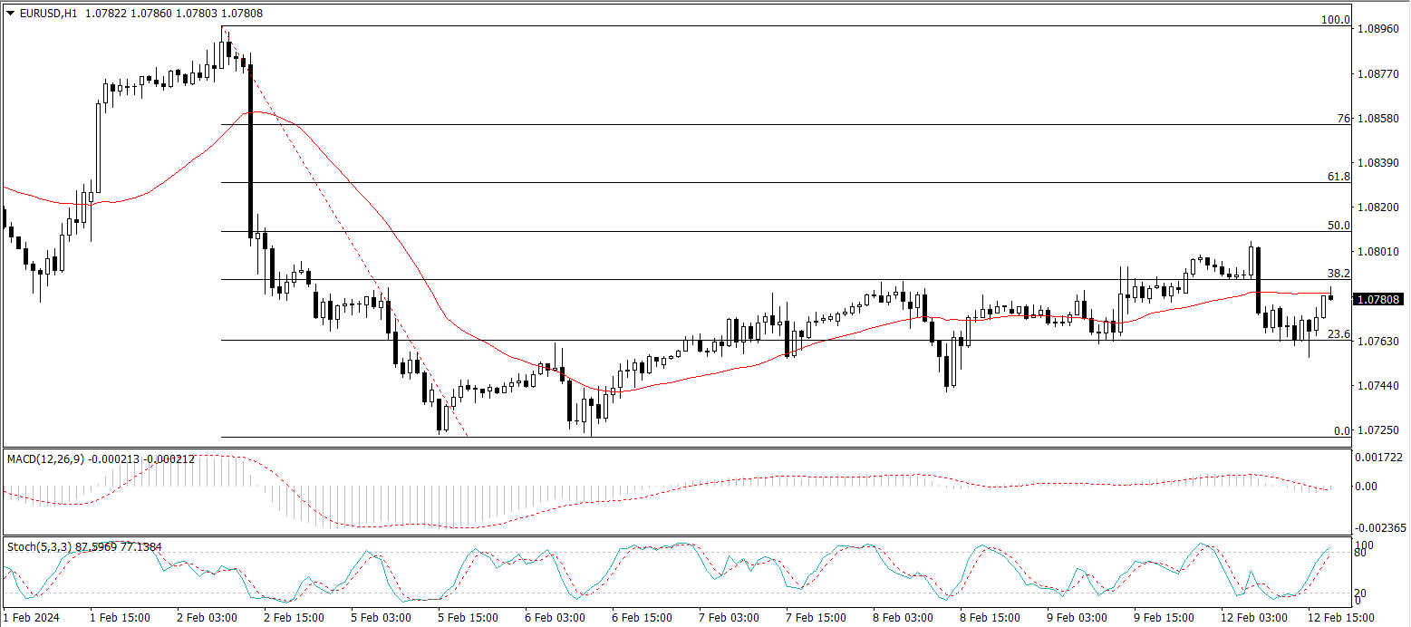 EUR/USD