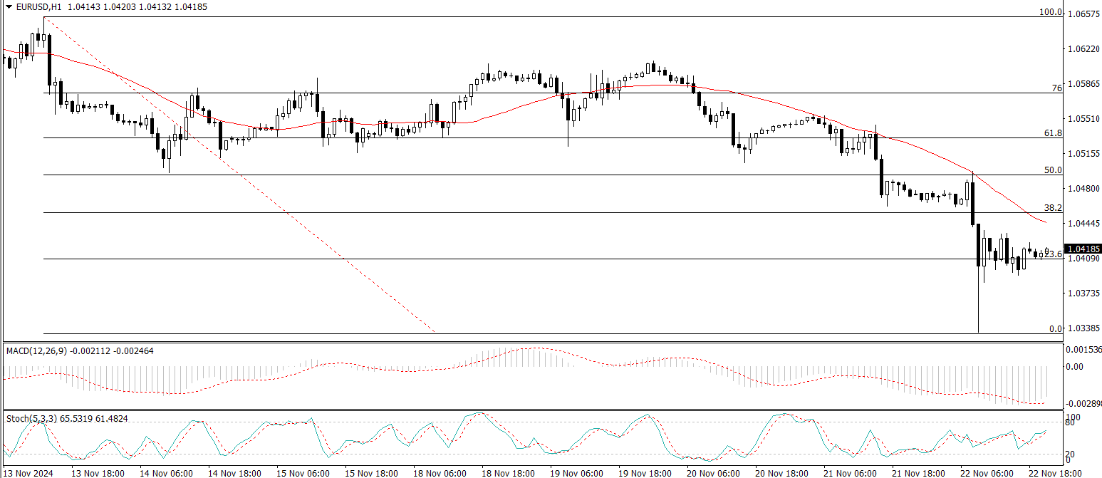 EUR/USD