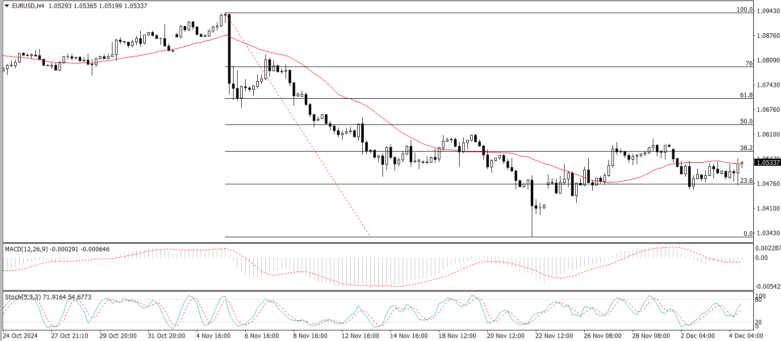 EUR/USD