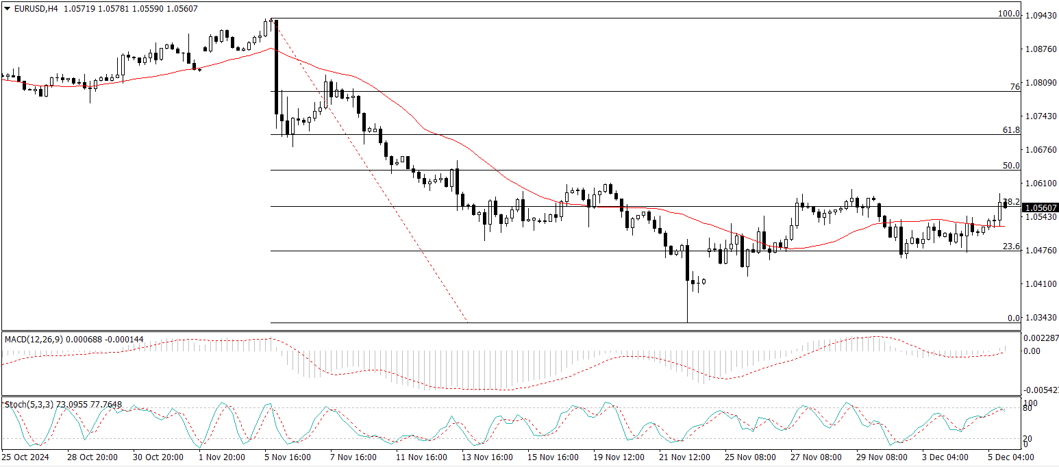 EUR/USD