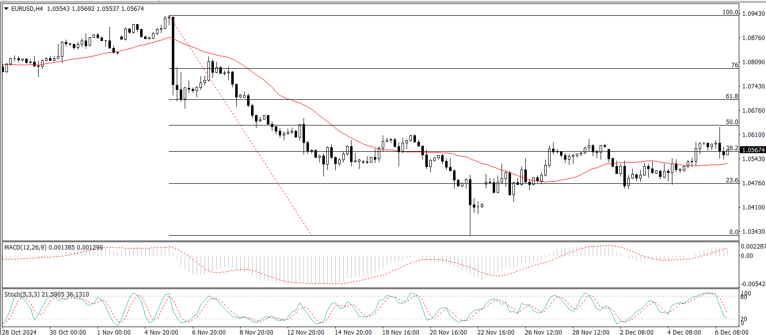 EUR/USD