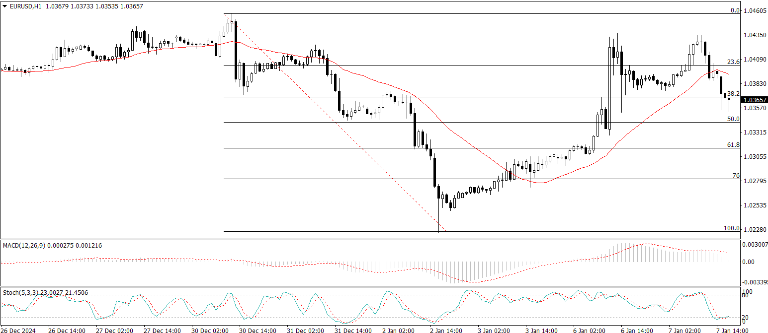 EUR/USD