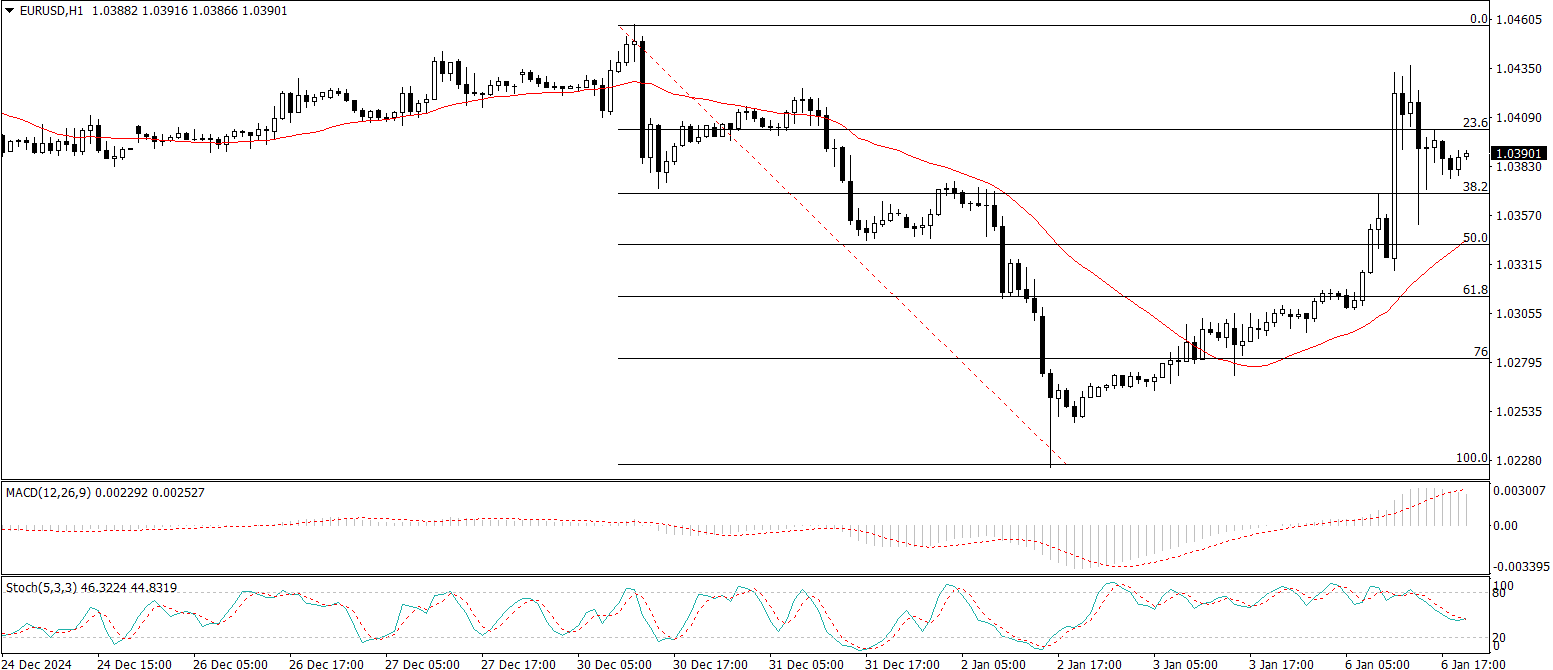 EUR/USD