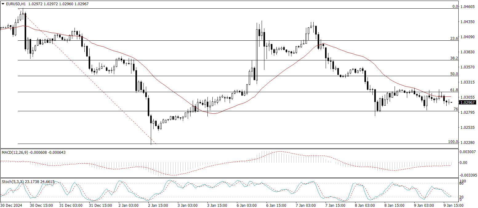 EUR/USD