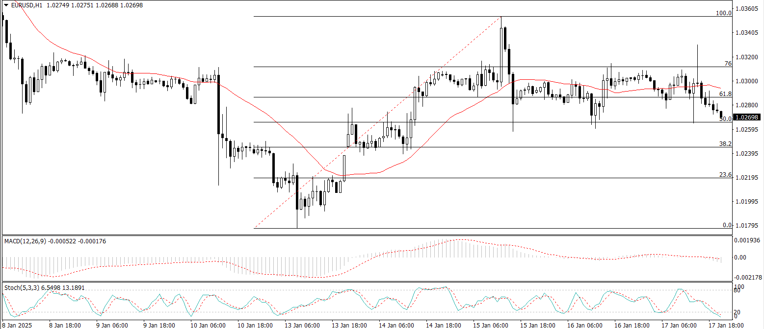 EUR/USD