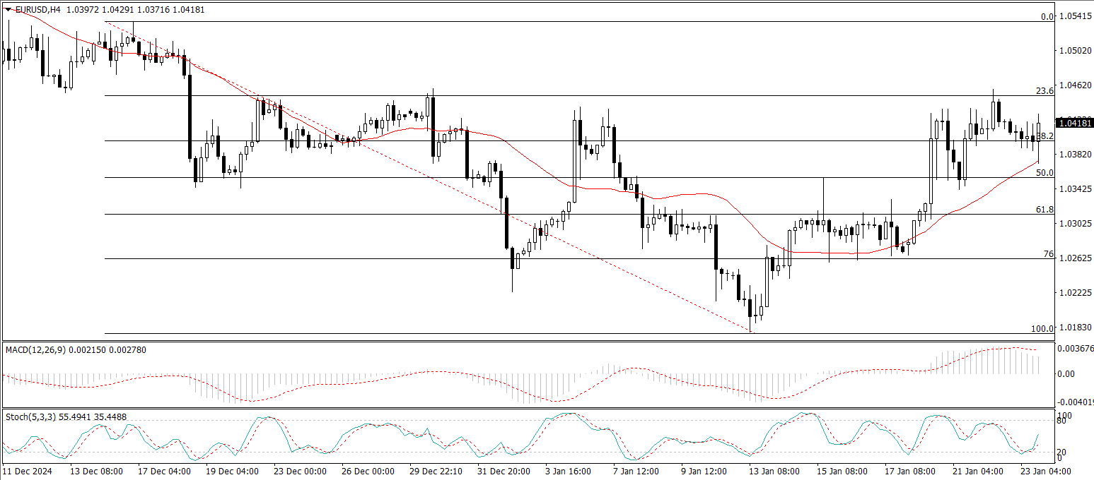 EUR/USD