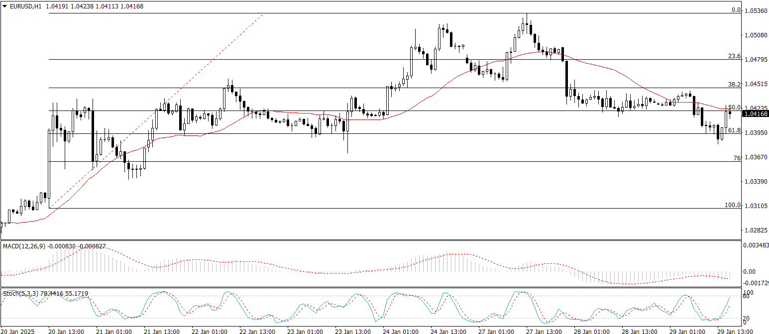 EUR/USD