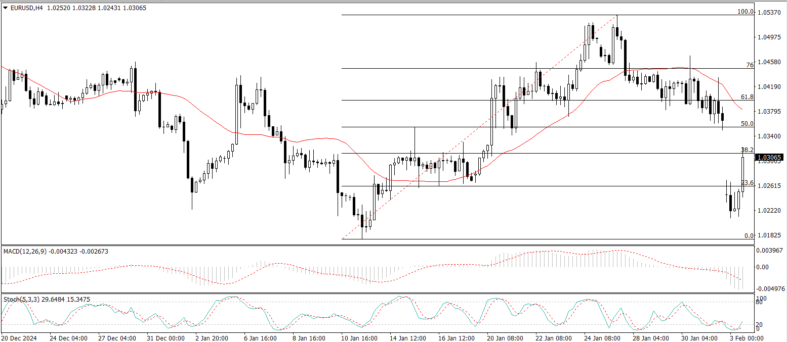 EUR/USD