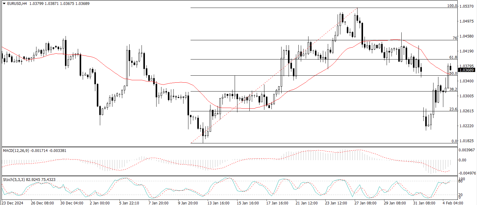 EUR/USD