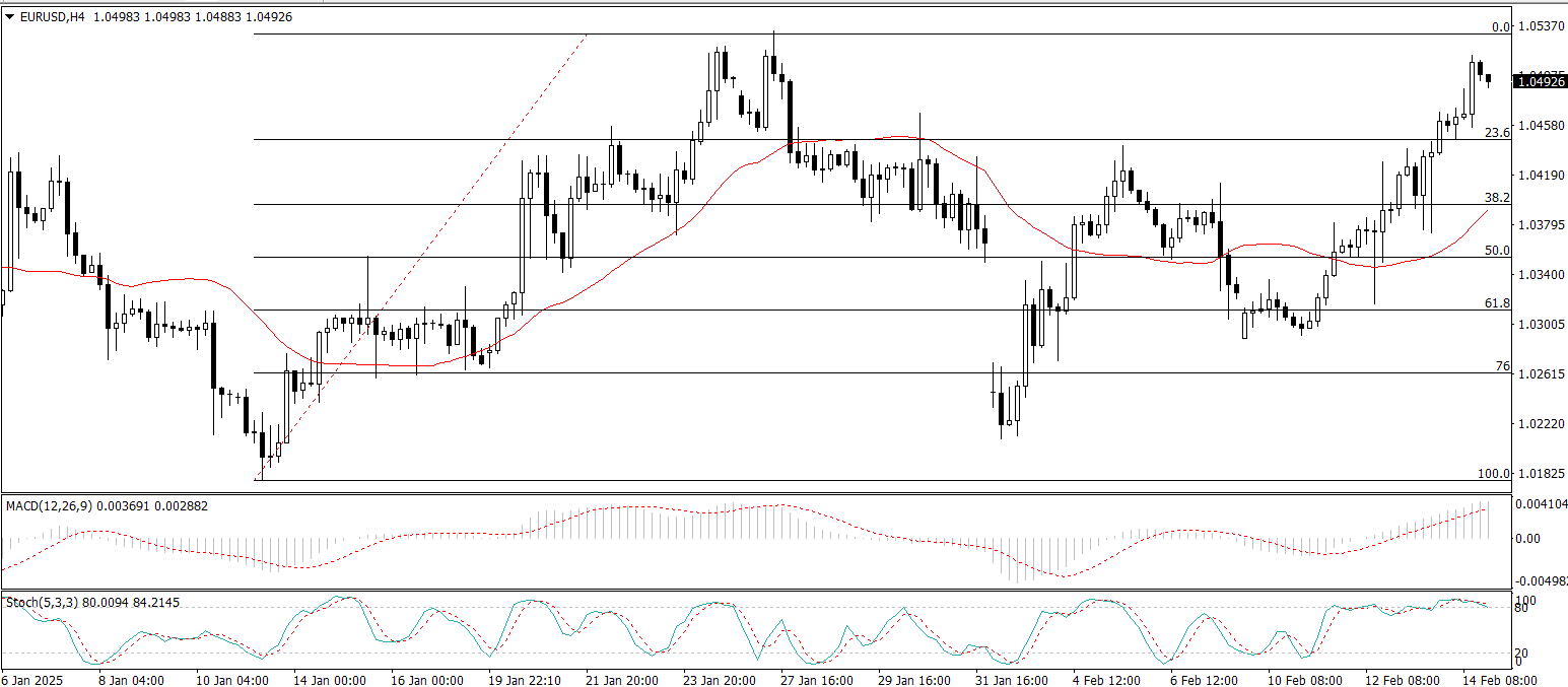 EUR/USD