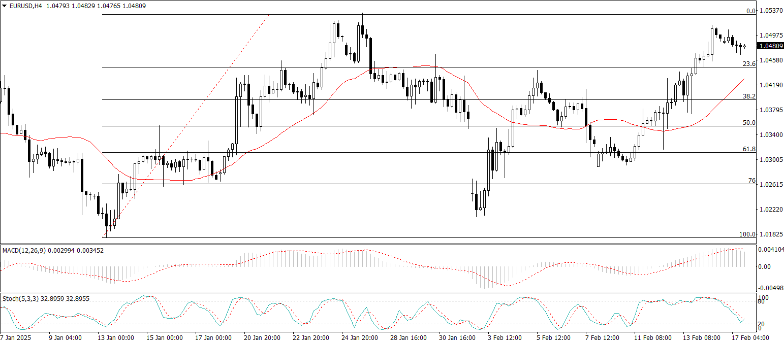 EUR/USD