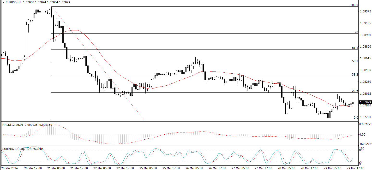 EUR/USD