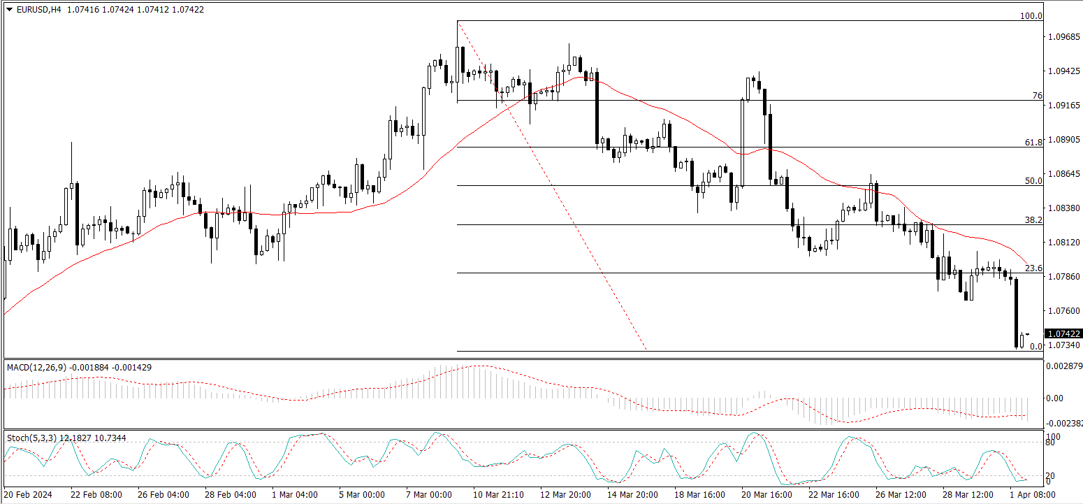 EUR/USD