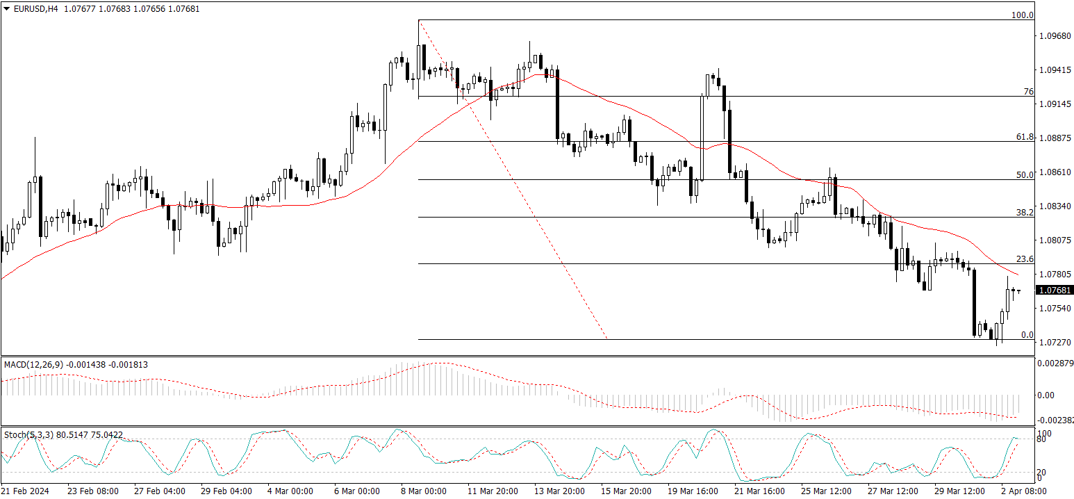 EUR/USD