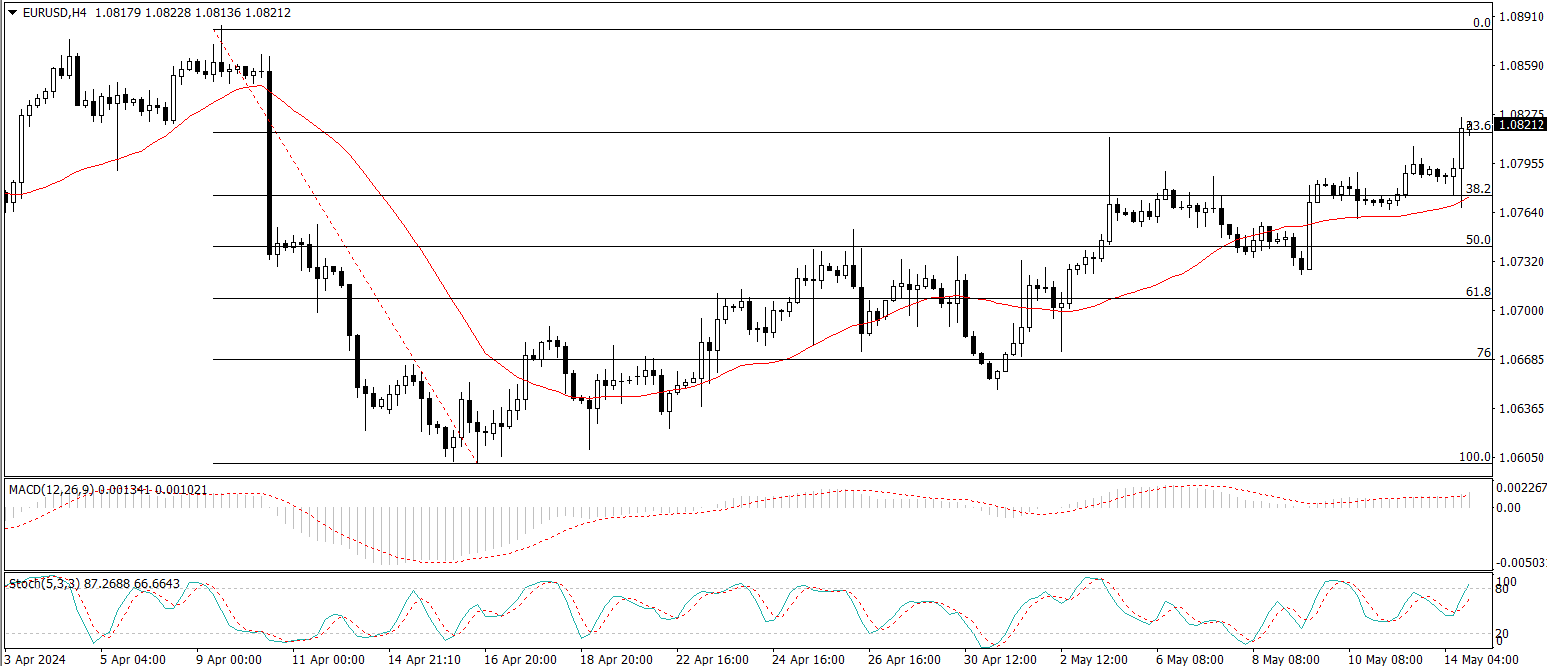 EUR/USD