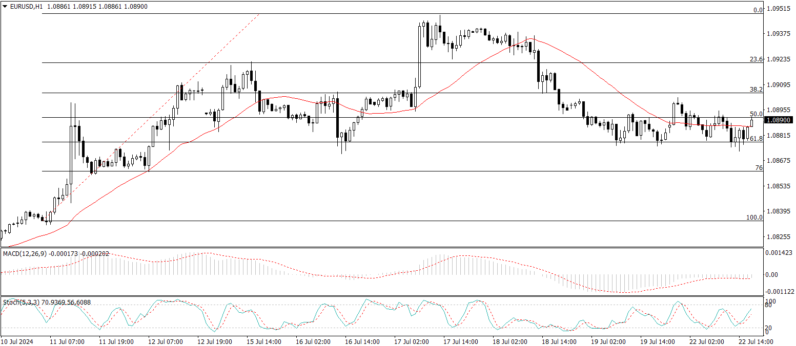 EUR/USD