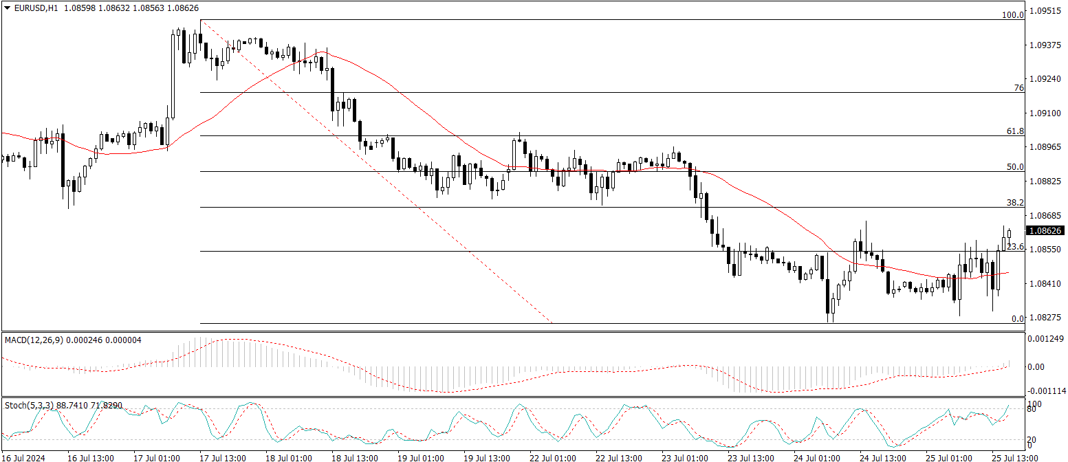 EUR/USD