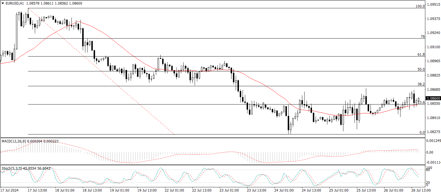 EUR/USD