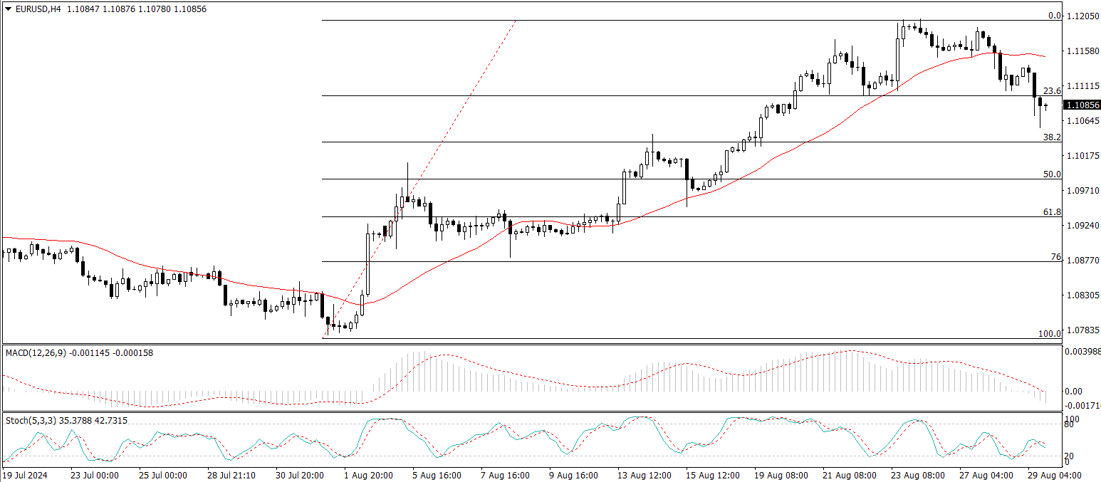 EUR/USD