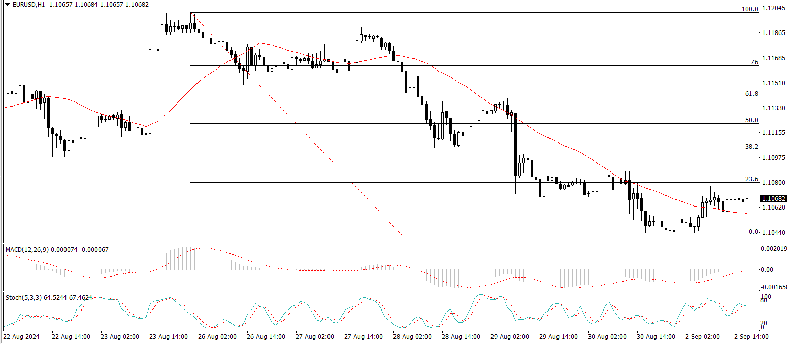 EUR/USD