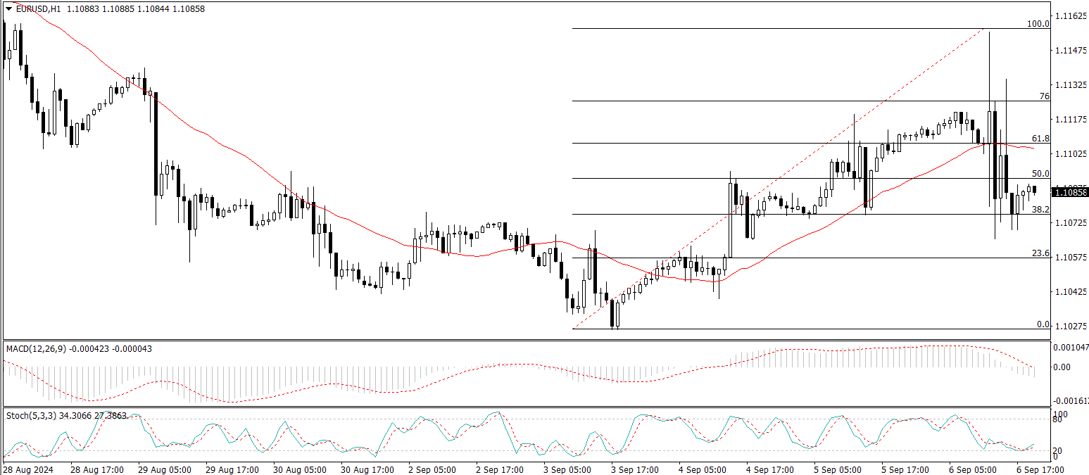 EUR/USD