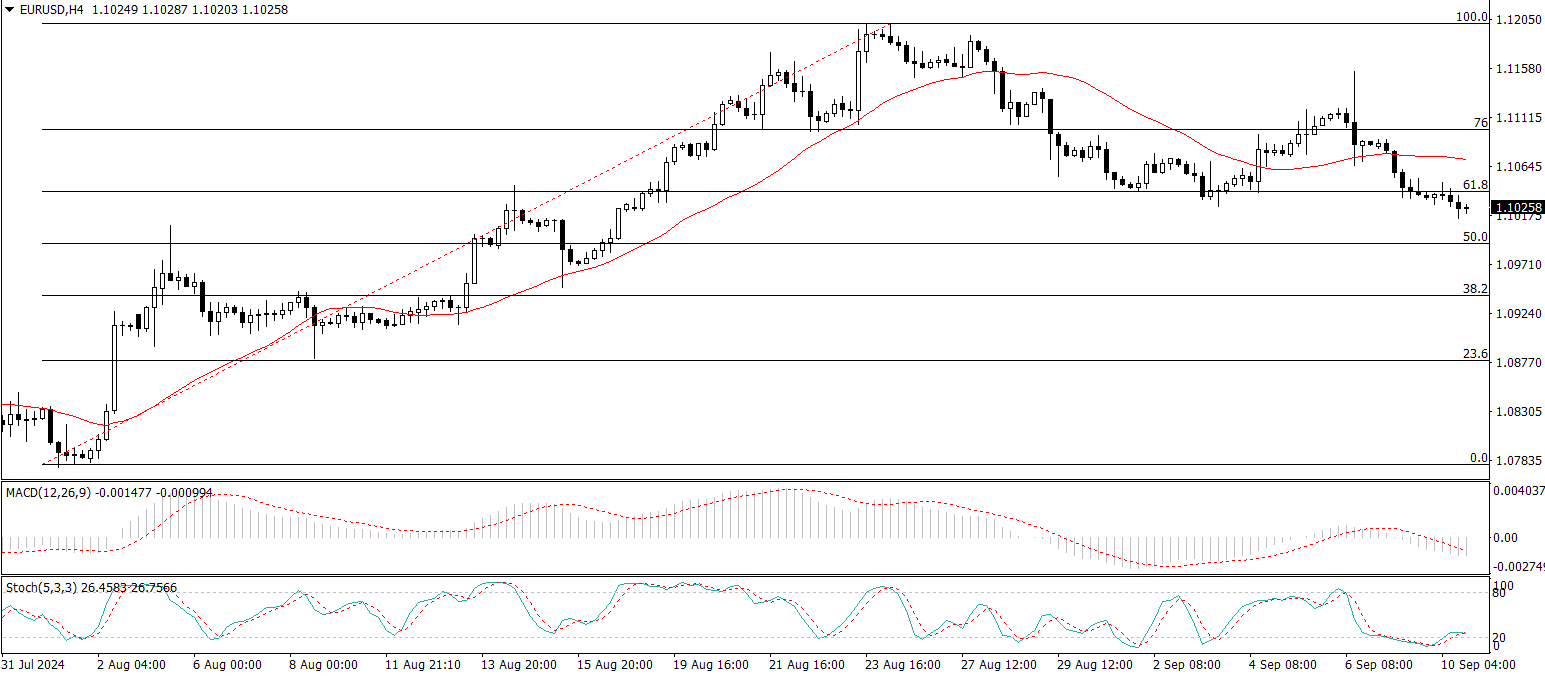 EUR/USD