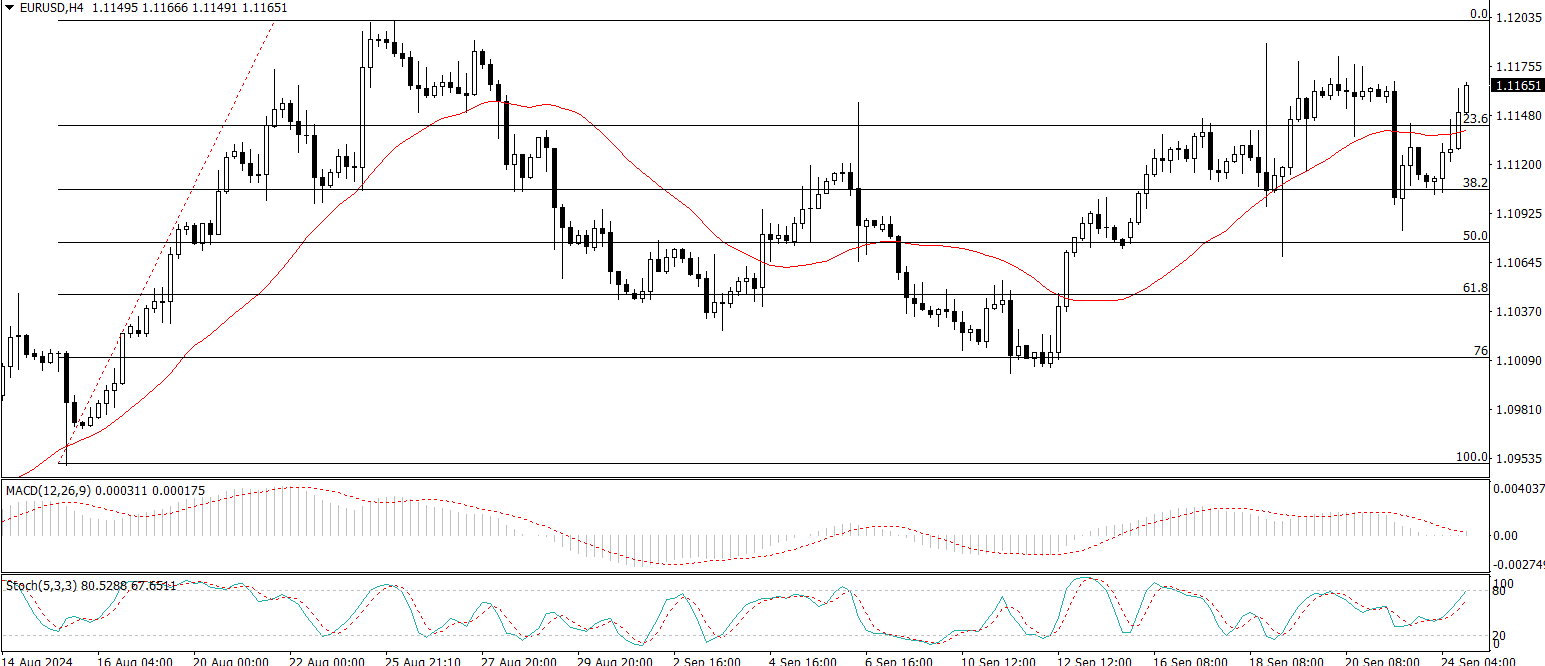 EUR/USD