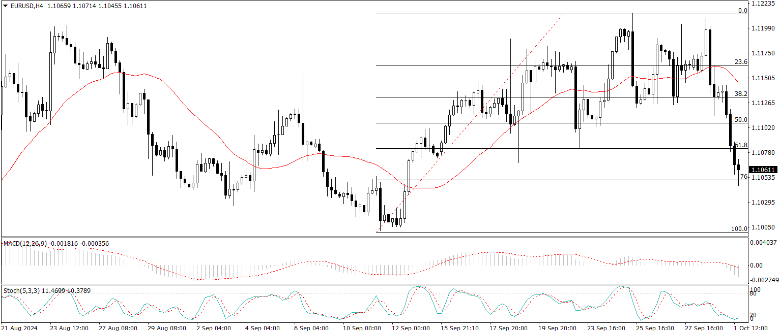 EUR/USD