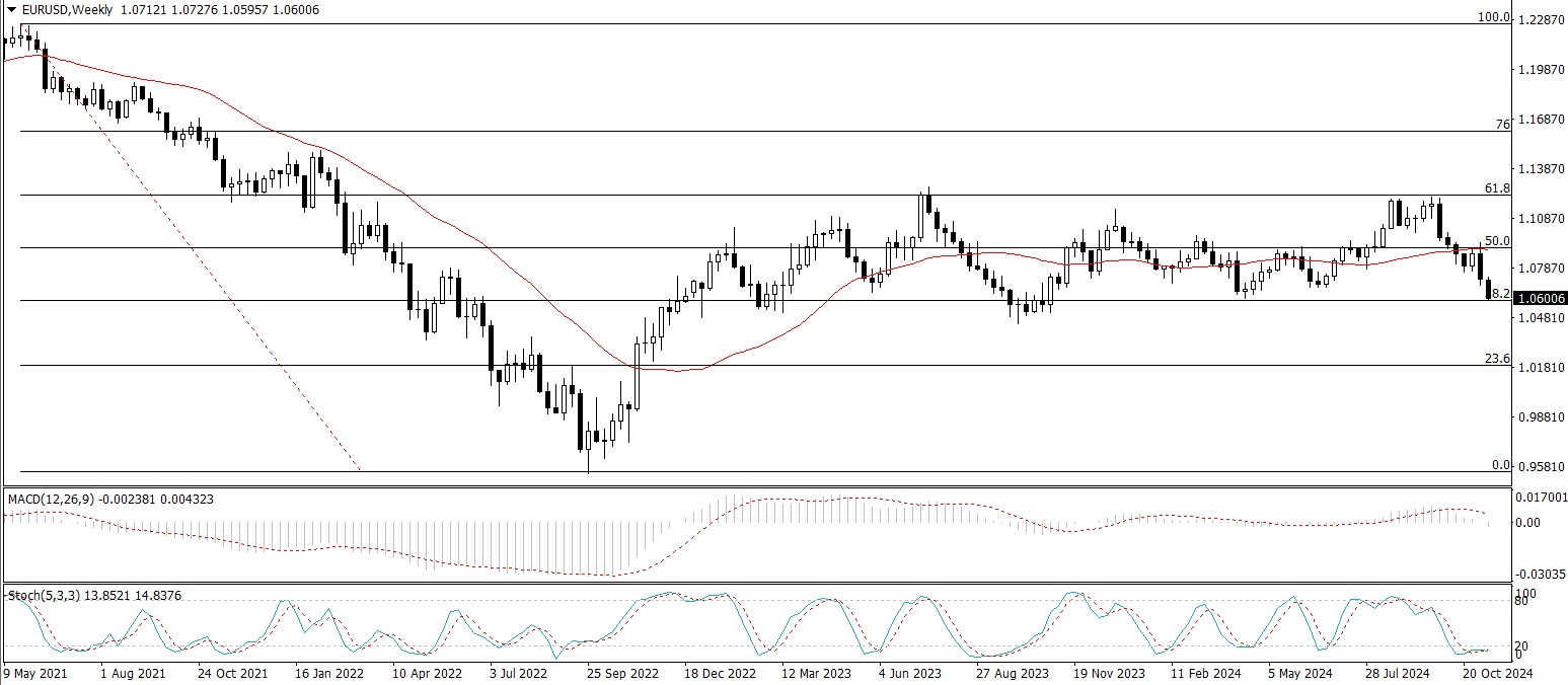 EUR/USD