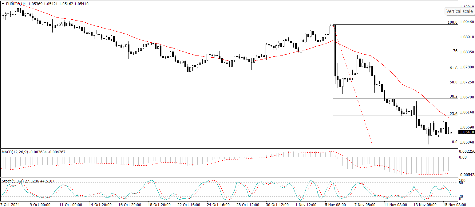 EUR/USD