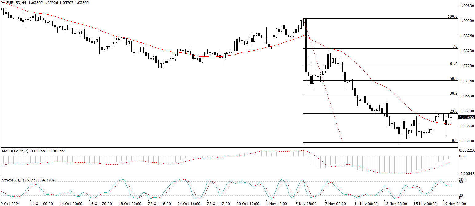 EUR/USD