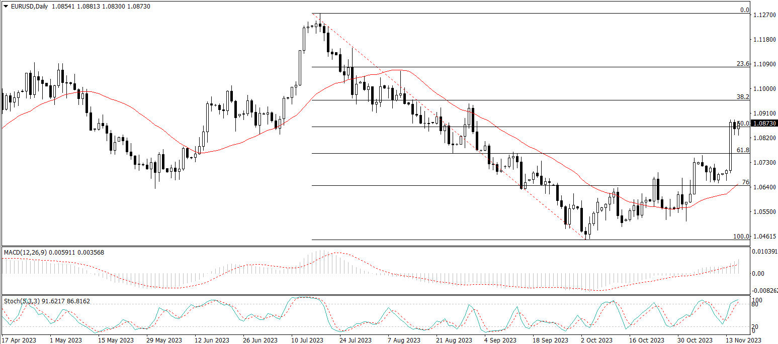 EUR/USD