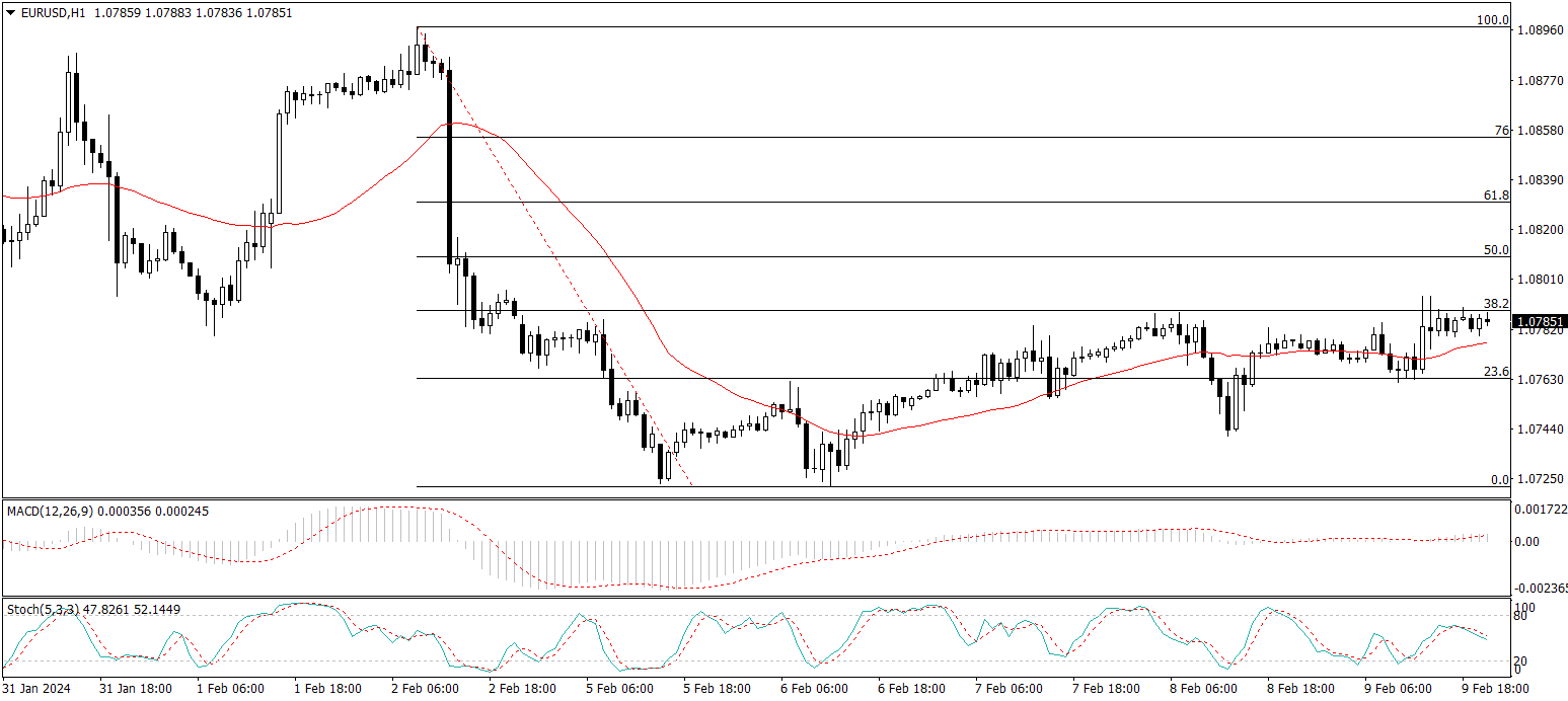 EUR/USD